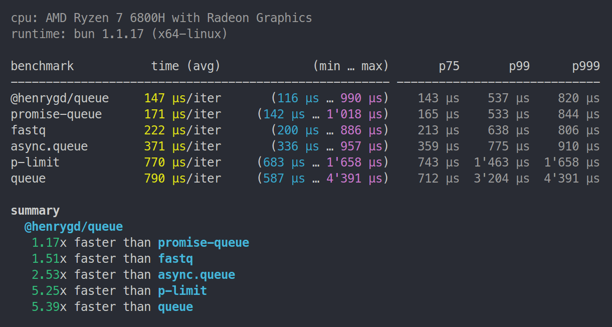 @henrygd/queue - 1.17x faster than promise-queue. 1.51x fastq. 2.53x async.queue. 5.25x p-limit. 5.39x queue.