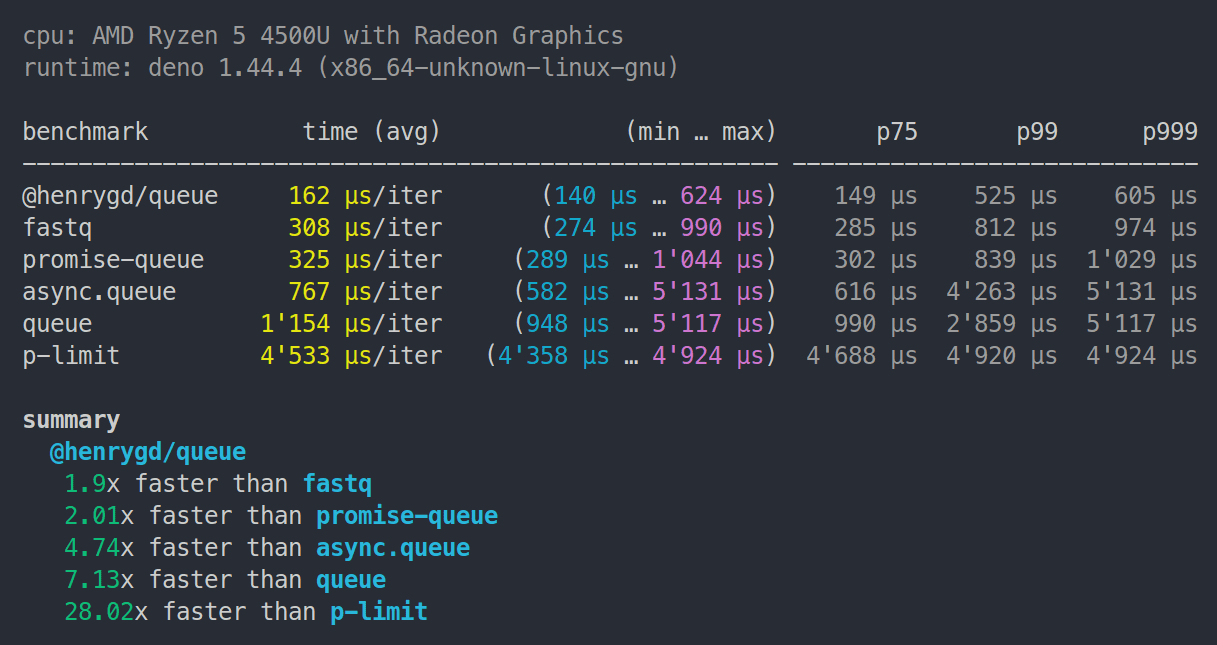 @henrygd/queue - 1.9x faster than fastq. 2.01x promise-queue. 4.7x async.queue. 7x queue. 28x p-limit.