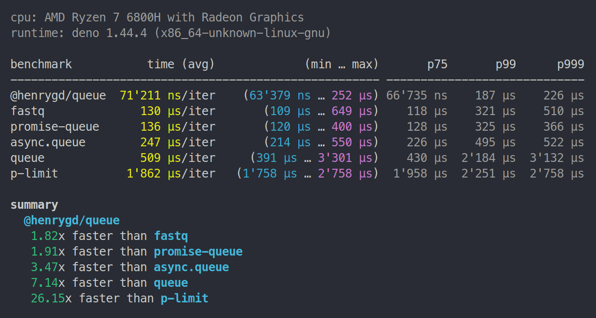 @henrygd/queue - 1.82x faster than fastq. 1.91x promise-queue. 3.47x async.queue. 7x queue. 26x p-limit.