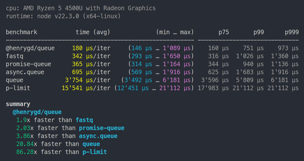 @henrygd/queue - 1.9x faster than fastq. 2.03x promise-queue. 3.86x async.queue. 20x queue. 86x p-limit.