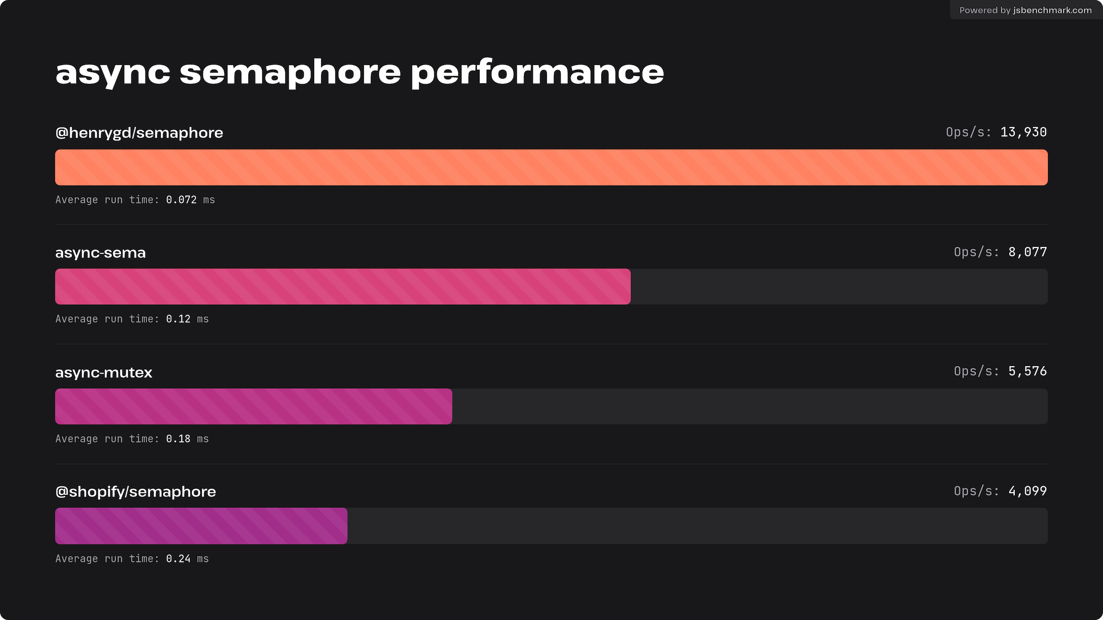 @henrygd/queue - 13,665 Ops/s. async-sema - 8,077 Ops/s. async-mutex - 5,576 Ops/s. @shopify/semaphore - 4,099 Ops/s.